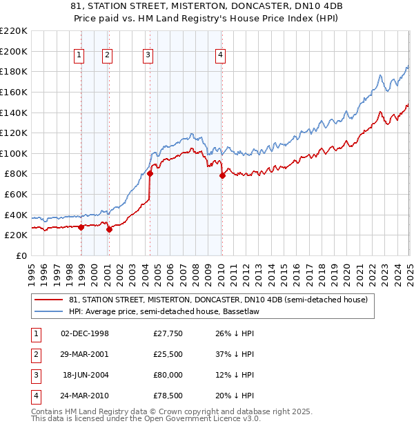 81, STATION STREET, MISTERTON, DONCASTER, DN10 4DB: Price paid vs HM Land Registry's House Price Index