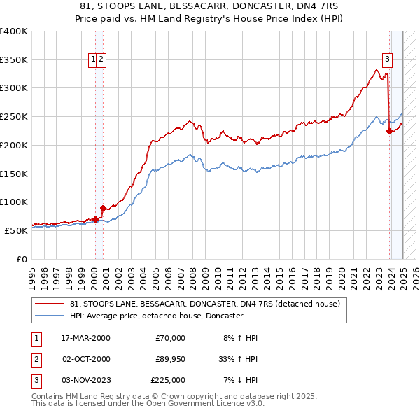 81, STOOPS LANE, BESSACARR, DONCASTER, DN4 7RS: Price paid vs HM Land Registry's House Price Index