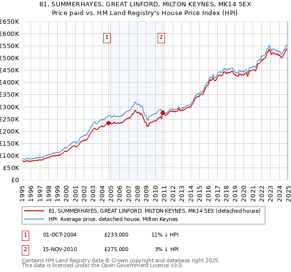 81, SUMMERHAYES, GREAT LINFORD, MILTON KEYNES, MK14 5EX: Price paid vs HM Land Registry's House Price Index