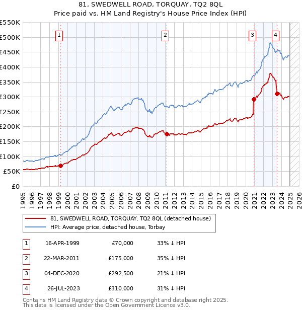 81, SWEDWELL ROAD, TORQUAY, TQ2 8QL: Price paid vs HM Land Registry's House Price Index