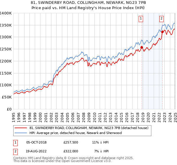 81, SWINDERBY ROAD, COLLINGHAM, NEWARK, NG23 7PB: Price paid vs HM Land Registry's House Price Index