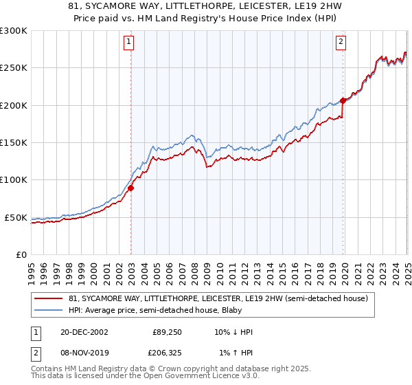 81, SYCAMORE WAY, LITTLETHORPE, LEICESTER, LE19 2HW: Price paid vs HM Land Registry's House Price Index