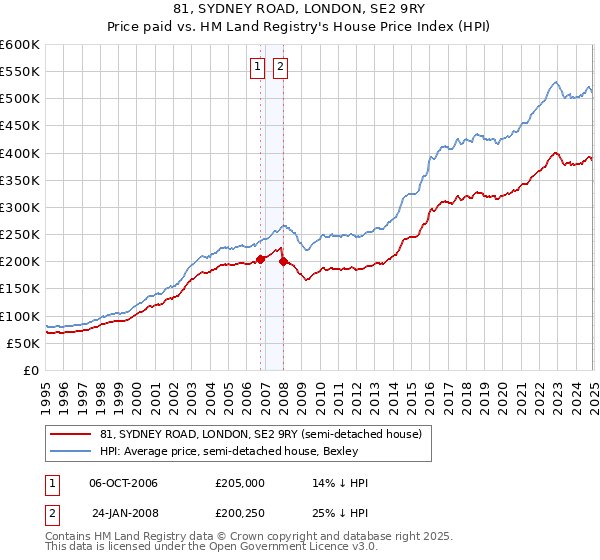 81, SYDNEY ROAD, LONDON, SE2 9RY: Price paid vs HM Land Registry's House Price Index