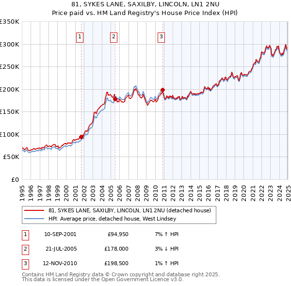 81, SYKES LANE, SAXILBY, LINCOLN, LN1 2NU: Price paid vs HM Land Registry's House Price Index