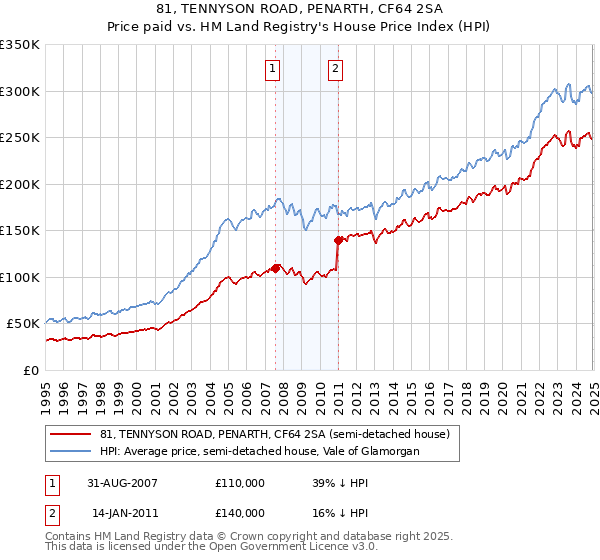 81, TENNYSON ROAD, PENARTH, CF64 2SA: Price paid vs HM Land Registry's House Price Index