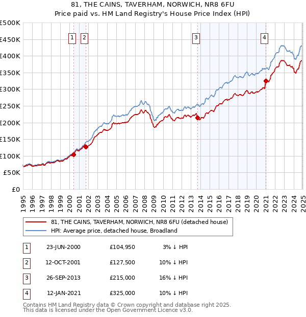 81, THE CAINS, TAVERHAM, NORWICH, NR8 6FU: Price paid vs HM Land Registry's House Price Index