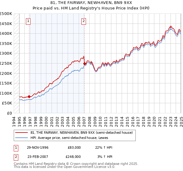 81, THE FAIRWAY, NEWHAVEN, BN9 9XX: Price paid vs HM Land Registry's House Price Index