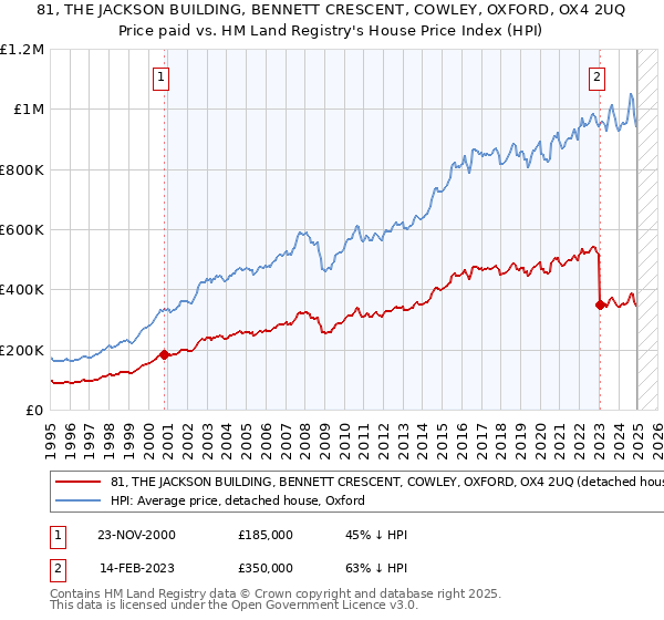 81, THE JACKSON BUILDING, BENNETT CRESCENT, COWLEY, OXFORD, OX4 2UQ: Price paid vs HM Land Registry's House Price Index