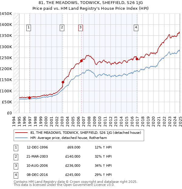 81, THE MEADOWS, TODWICK, SHEFFIELD, S26 1JG: Price paid vs HM Land Registry's House Price Index