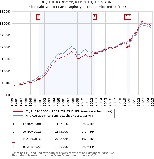 81, THE PADDOCK, REDRUTH, TR15 2BN: Price paid vs HM Land Registry's House Price Index