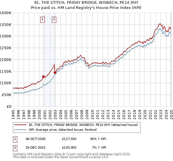 81, THE STITCH, FRIDAY BRIDGE, WISBECH, PE14 0HY: Price paid vs HM Land Registry's House Price Index