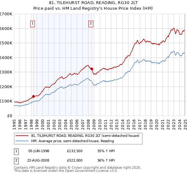 81, TILEHURST ROAD, READING, RG30 2LT: Price paid vs HM Land Registry's House Price Index