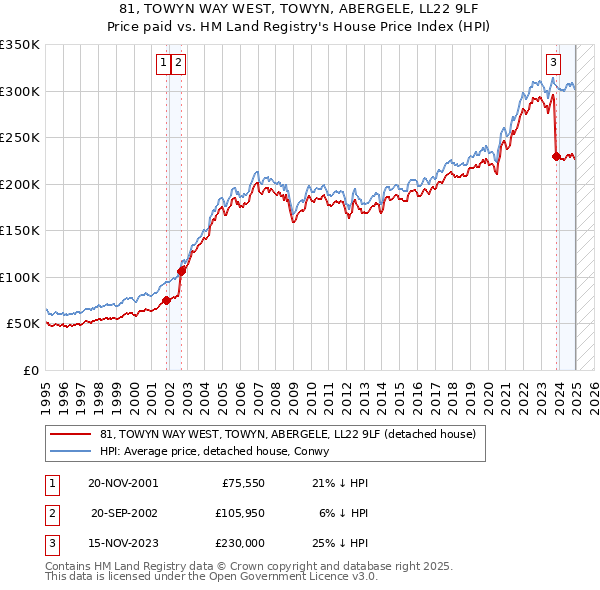 81, TOWYN WAY WEST, TOWYN, ABERGELE, LL22 9LF: Price paid vs HM Land Registry's House Price Index