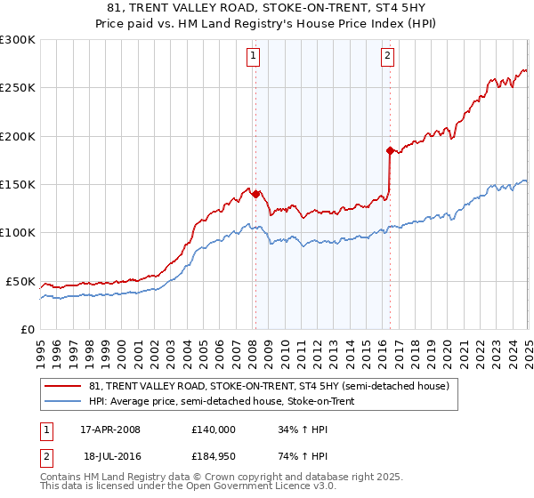 81, TRENT VALLEY ROAD, STOKE-ON-TRENT, ST4 5HY: Price paid vs HM Land Registry's House Price Index