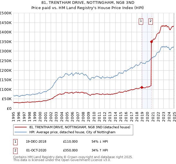 81, TRENTHAM DRIVE, NOTTINGHAM, NG8 3ND: Price paid vs HM Land Registry's House Price Index