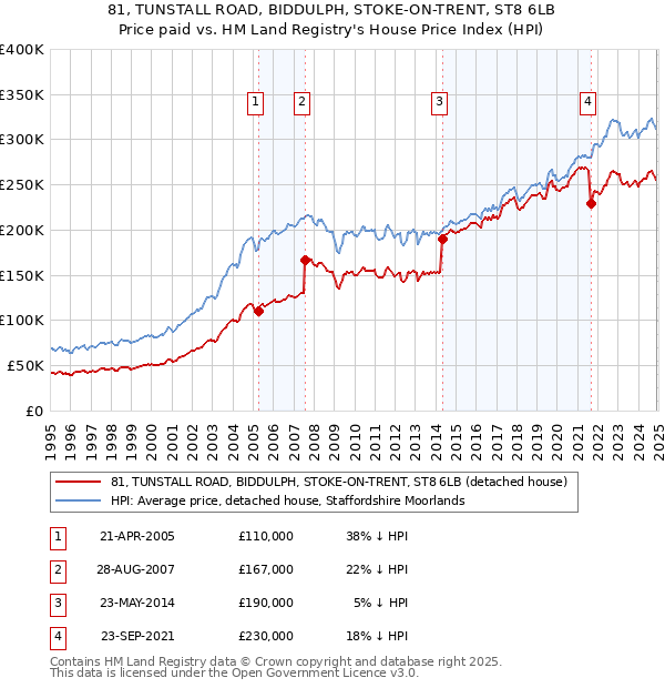 81, TUNSTALL ROAD, BIDDULPH, STOKE-ON-TRENT, ST8 6LB: Price paid vs HM Land Registry's House Price Index