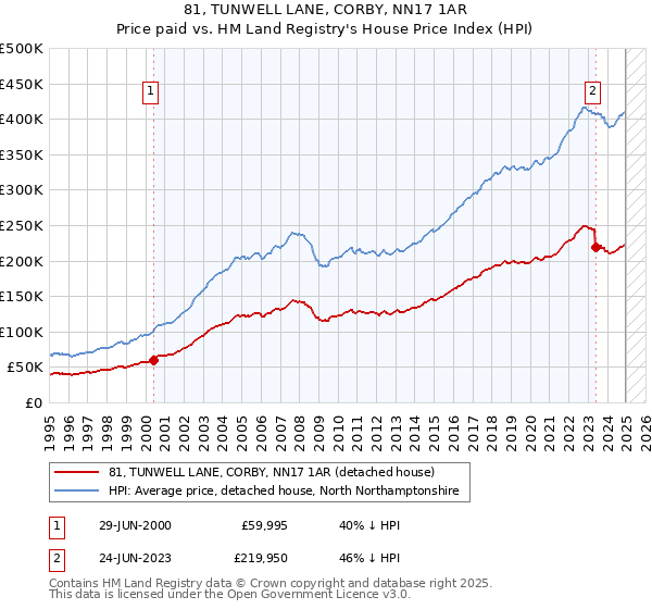 81, TUNWELL LANE, CORBY, NN17 1AR: Price paid vs HM Land Registry's House Price Index
