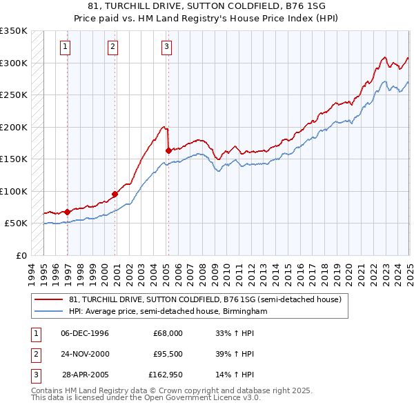 81, TURCHILL DRIVE, SUTTON COLDFIELD, B76 1SG: Price paid vs HM Land Registry's House Price Index