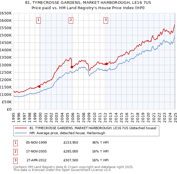 81, TYMECROSSE GARDENS, MARKET HARBOROUGH, LE16 7US: Price paid vs HM Land Registry's House Price Index