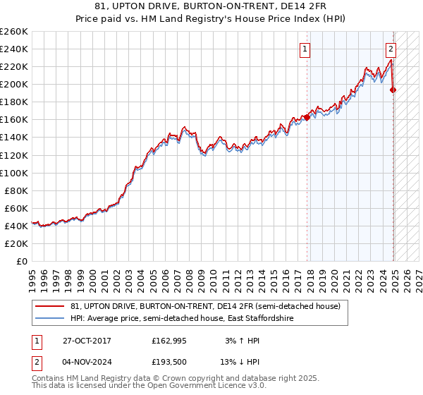 81, UPTON DRIVE, BURTON-ON-TRENT, DE14 2FR: Price paid vs HM Land Registry's House Price Index