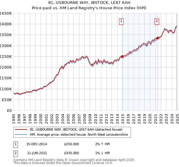 81, USBOURNE WAY, IBSTOCK, LE67 6AH: Price paid vs HM Land Registry's House Price Index