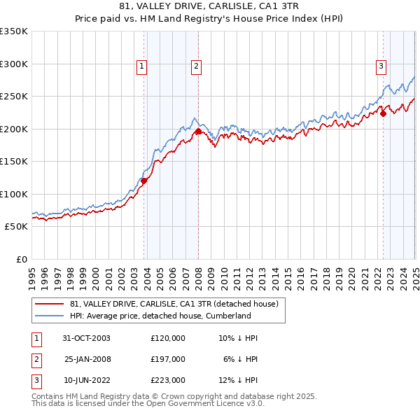 81, VALLEY DRIVE, CARLISLE, CA1 3TR: Price paid vs HM Land Registry's House Price Index