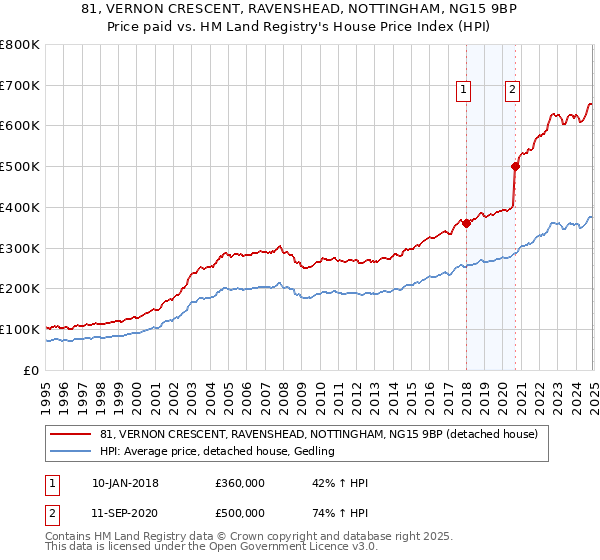 81, VERNON CRESCENT, RAVENSHEAD, NOTTINGHAM, NG15 9BP: Price paid vs HM Land Registry's House Price Index