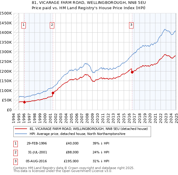81, VICARAGE FARM ROAD, WELLINGBOROUGH, NN8 5EU: Price paid vs HM Land Registry's House Price Index