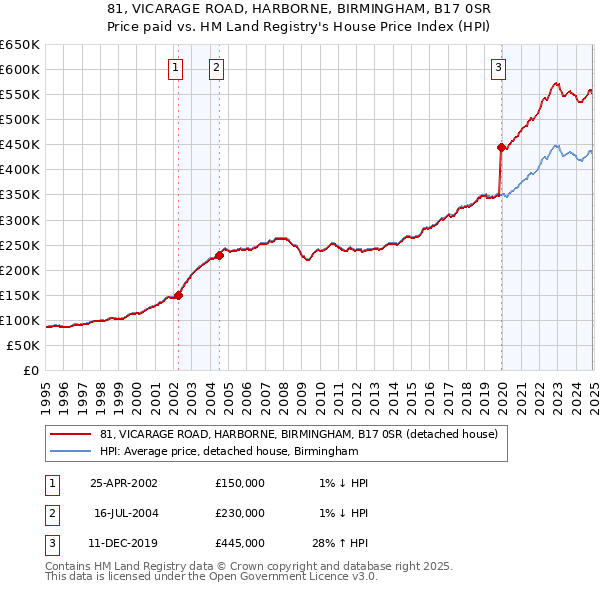 81, VICARAGE ROAD, HARBORNE, BIRMINGHAM, B17 0SR: Price paid vs HM Land Registry's House Price Index