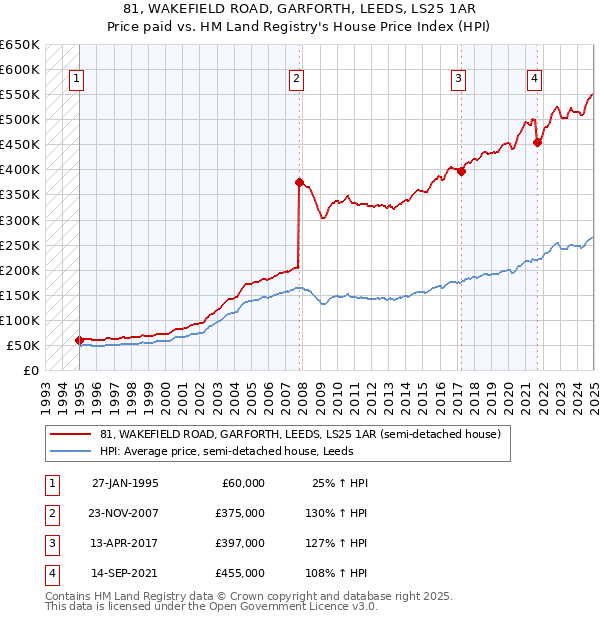 81, WAKEFIELD ROAD, GARFORTH, LEEDS, LS25 1AR: Price paid vs HM Land Registry's House Price Index