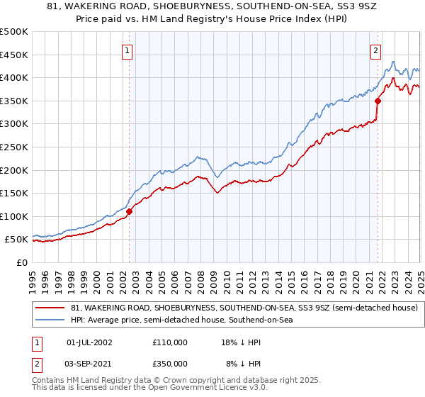 81, WAKERING ROAD, SHOEBURYNESS, SOUTHEND-ON-SEA, SS3 9SZ: Price paid vs HM Land Registry's House Price Index