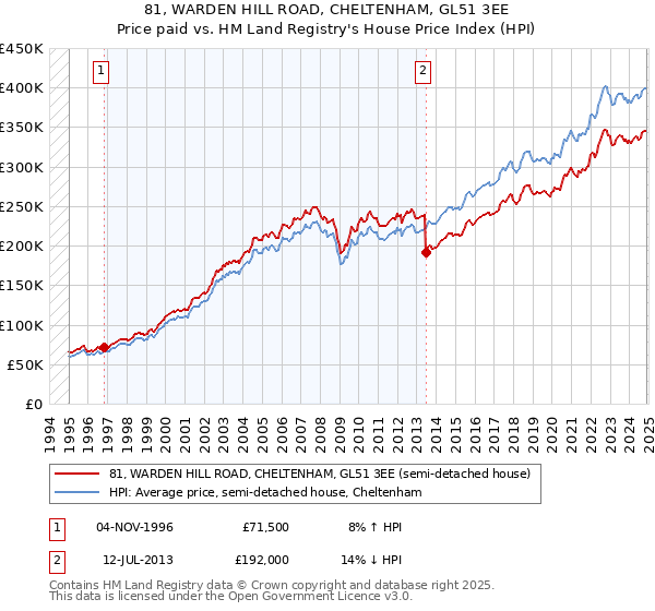81, WARDEN HILL ROAD, CHELTENHAM, GL51 3EE: Price paid vs HM Land Registry's House Price Index