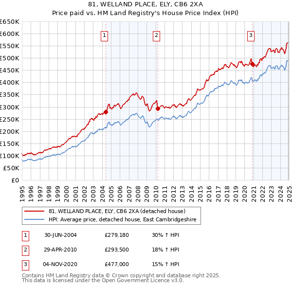81, WELLAND PLACE, ELY, CB6 2XA: Price paid vs HM Land Registry's House Price Index