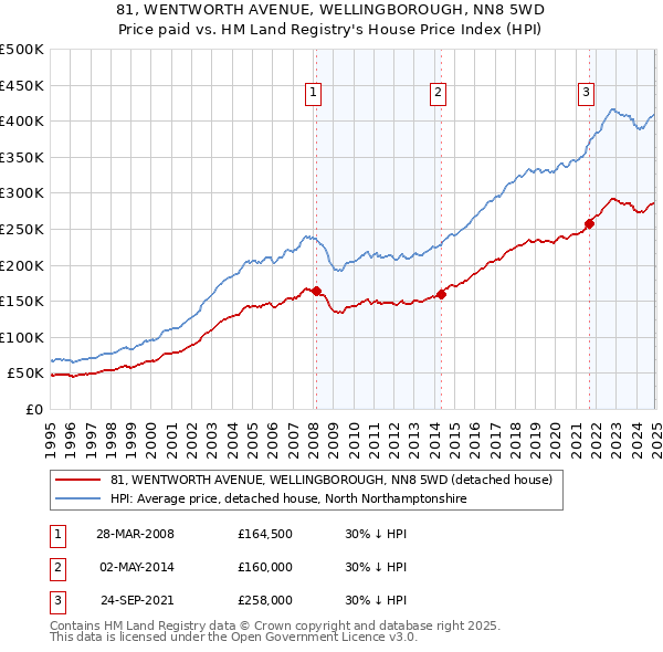 81, WENTWORTH AVENUE, WELLINGBOROUGH, NN8 5WD: Price paid vs HM Land Registry's House Price Index