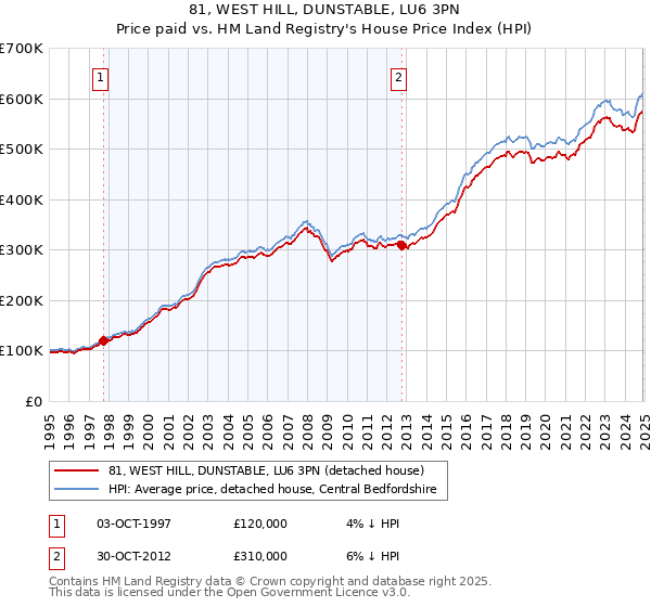 81, WEST HILL, DUNSTABLE, LU6 3PN: Price paid vs HM Land Registry's House Price Index