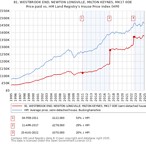 81, WESTBROOK END, NEWTON LONGVILLE, MILTON KEYNES, MK17 0DE: Price paid vs HM Land Registry's House Price Index