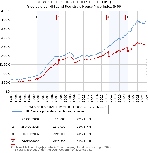 81, WESTCOTES DRIVE, LEICESTER, LE3 0SQ: Price paid vs HM Land Registry's House Price Index
