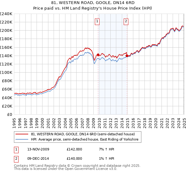 81, WESTERN ROAD, GOOLE, DN14 6RD: Price paid vs HM Land Registry's House Price Index