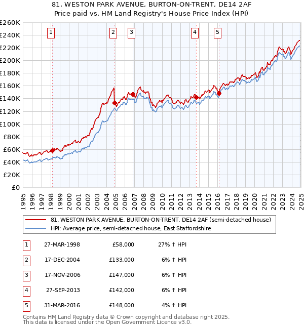 81, WESTON PARK AVENUE, BURTON-ON-TRENT, DE14 2AF: Price paid vs HM Land Registry's House Price Index