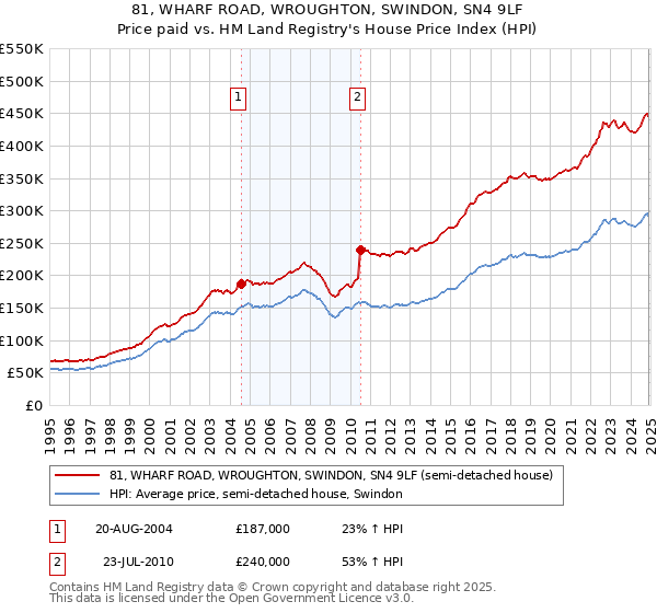 81, WHARF ROAD, WROUGHTON, SWINDON, SN4 9LF: Price paid vs HM Land Registry's House Price Index
