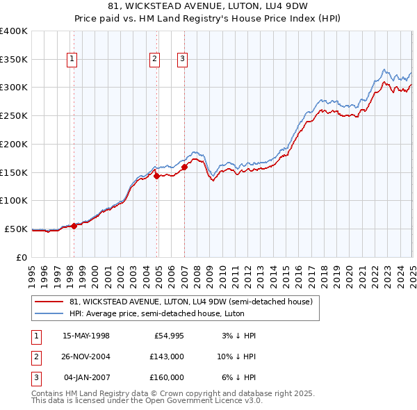 81, WICKSTEAD AVENUE, LUTON, LU4 9DW: Price paid vs HM Land Registry's House Price Index