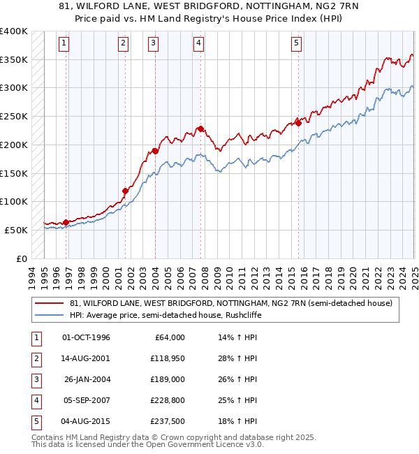 81, WILFORD LANE, WEST BRIDGFORD, NOTTINGHAM, NG2 7RN: Price paid vs HM Land Registry's House Price Index