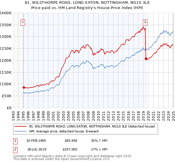 81, WILSTHORPE ROAD, LONG EATON, NOTTINGHAM, NG10 3LE: Price paid vs HM Land Registry's House Price Index