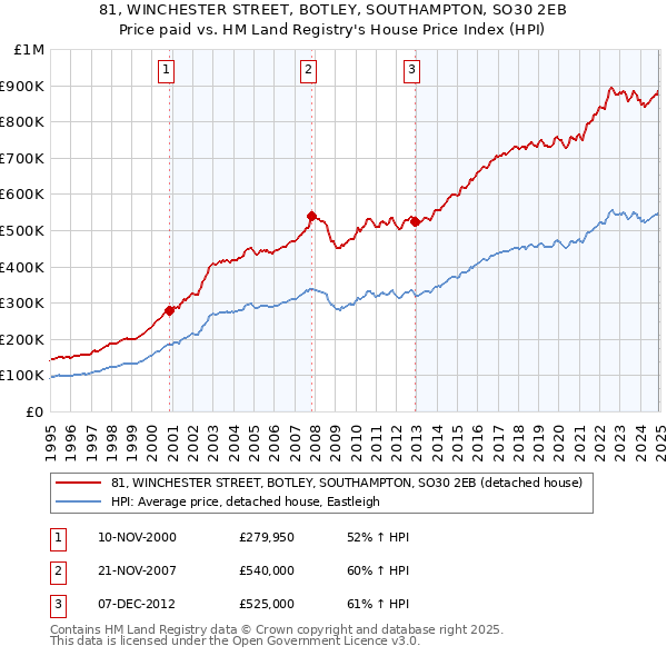 81, WINCHESTER STREET, BOTLEY, SOUTHAMPTON, SO30 2EB: Price paid vs HM Land Registry's House Price Index