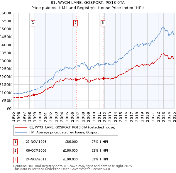 81, WYCH LANE, GOSPORT, PO13 0TA: Price paid vs HM Land Registry's House Price Index