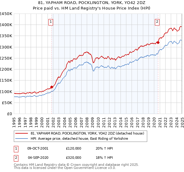 81, YAPHAM ROAD, POCKLINGTON, YORK, YO42 2DZ: Price paid vs HM Land Registry's House Price Index
