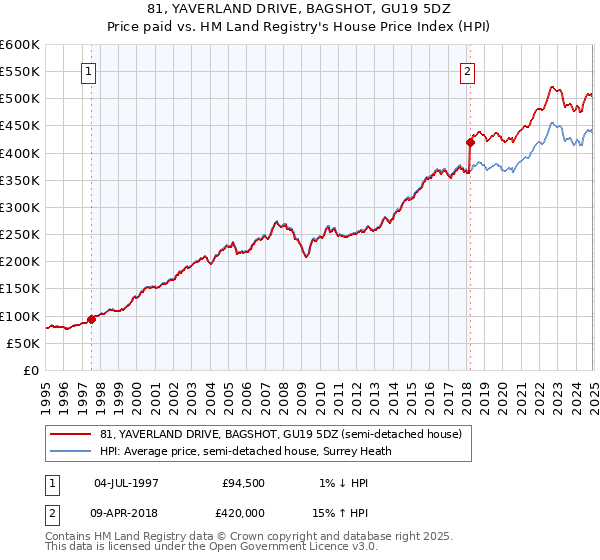 81, YAVERLAND DRIVE, BAGSHOT, GU19 5DZ: Price paid vs HM Land Registry's House Price Index