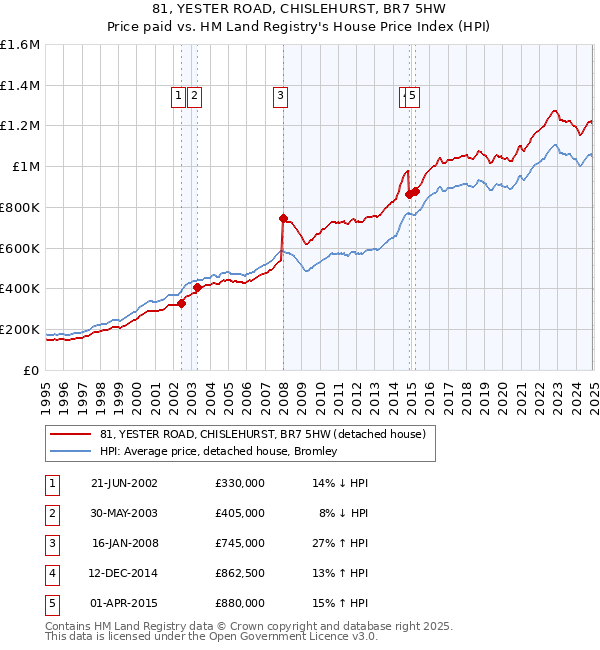 81, YESTER ROAD, CHISLEHURST, BR7 5HW: Price paid vs HM Land Registry's House Price Index