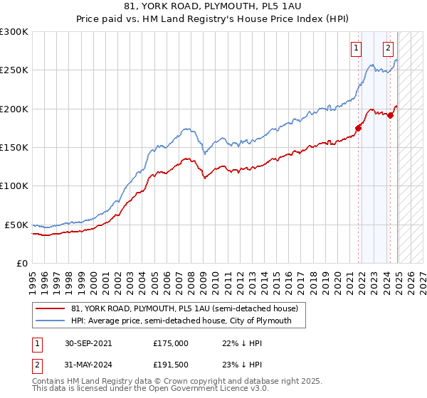 81, YORK ROAD, PLYMOUTH, PL5 1AU: Price paid vs HM Land Registry's House Price Index