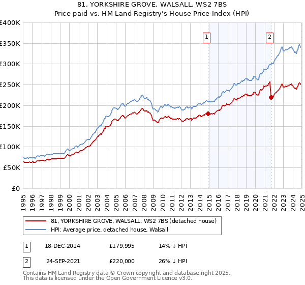 81, YORKSHIRE GROVE, WALSALL, WS2 7BS: Price paid vs HM Land Registry's House Price Index